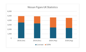 a bar chart displaying Nissan Figaros in the UK on and off the road from 2018 to 2026